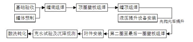 不銹鋼立式儲(chǔ)罐施工流程圖