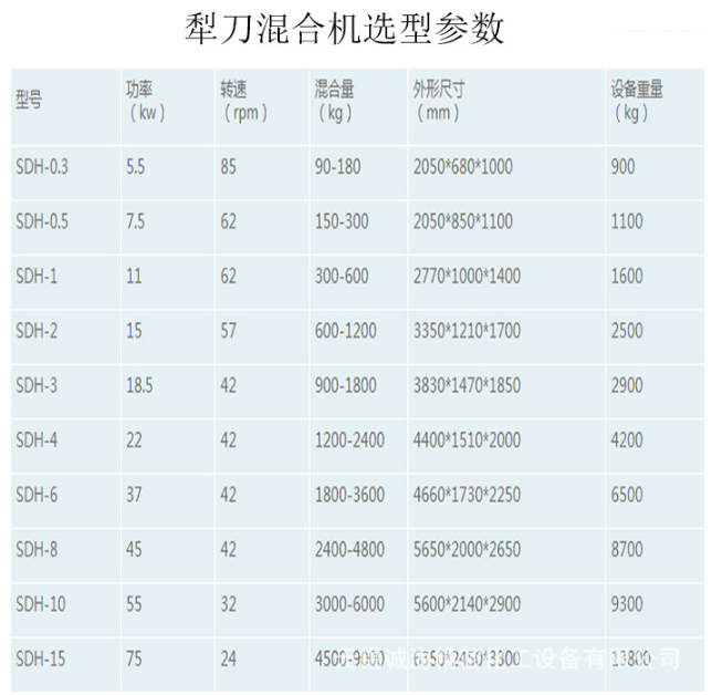 ldh犁刀混合機主要技術(shù)參數(shù)