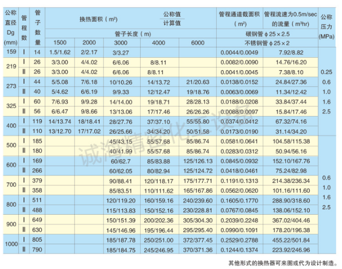 列管冷凝器參數(shù)表