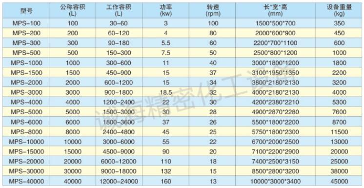 小型食品粉末螺帶攪拌混合機(jī)型號規(guī)格參數(shù)圖